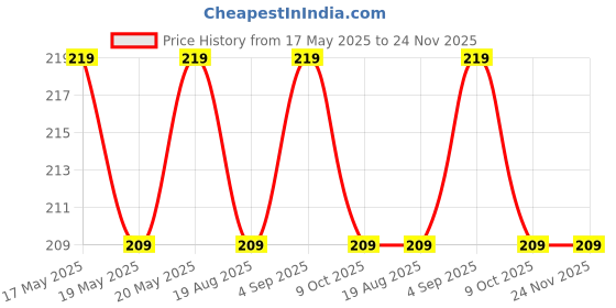 amazon.in sminakh Gel Nail Polish Remover 1000 Pcs Lint Free Nail Wipes Cotton Pads With 1 Push Down Pump Dispenser Bottle Acetone container With Cotton pads sminakh Price History Graph from 17 May 2025 to 24 Nov 2025