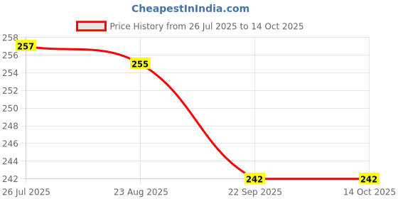 amazon.in kreni Gel Nail Polish Remover, Professional Magic Remove Gel Polish, Peel Off in 2-5 Minutes, No Need for Foil, Soaking or Wrapping kreni Price History Graph from 26 Jul 2025 to 14 Oct 2025