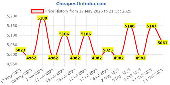 amazon.in Gel Removal Steam Machine Cleaner Tool 36W For Manicure Store Nail Salon Price History Graph from 17 May 2025 to 21 Oct 2025