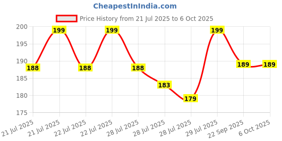 amazon.in Gel Sales High-Brightness Intelligent Voltage Tester Pen - Multi-function LED Test Pen with Screwdriver for Electric Power Testing, Voltage Tester Detector. Price History Graph from 21 Jul 2025 to 6 Oct 2025