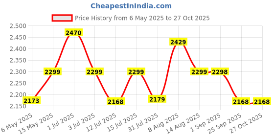 amazon.in gelride Gel Seat Cushion - Prevents Pressure Sores, Sciatica and Tailbone Pain - Grid Design, Cool & Soft - for Office Chair, Wheelchair - Made in India, (Black, Large - 18 x 16.5 x 2 Inch) gelride Price History Graph from 6 May 2025 to 27 Oct 2025