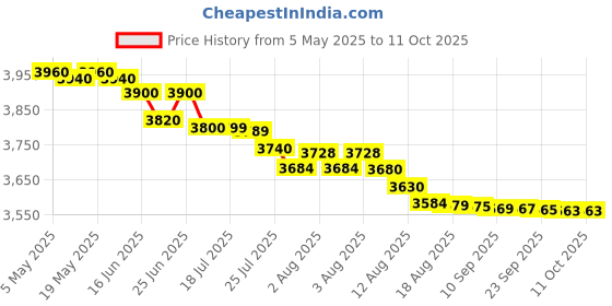 amazon.in cica-care Gel Sheet by Smith and Nephew 5X6 Inch 1 Ea cica-care Price History Graph from 5 May 2025 to 11 Oct 2025