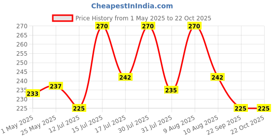amazon.in marcoz Gel Ultimate Cockroach Killer (Set of 2X20G ) "Guaranteed Effect" Powerful - Pink, Pack of 2 marcoz Price History Graph from 1 May 2025 to 21 Oct 2025