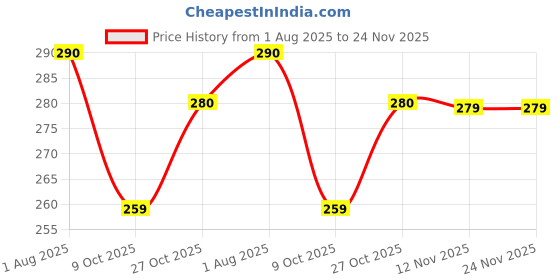 amazon.in Gel Wax | Ice Wax Pack of 1KG Transparent Gel-Wax for DIY Candle Making & Various Purposes (500, Grams) Price History Graph from 1 Aug 2025 to 23 Nov 2025