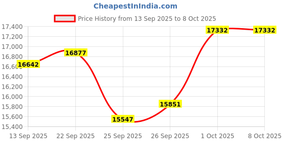 amazon.in GELANGS - Electric vegetable cutter with cheese grater function and salad machine, suitable for cutting cheese, cutting fruit, cutting vegetables, electric food processor Price History Graph from 13 Sep 2025 to 7 Oct 2025