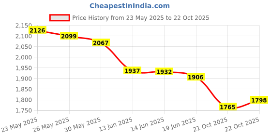 amazon.in gelante Canvas Double Grommet Hole Belt 12 Colors gelante Price History Graph from 23 May 2025 to 22 Oct 2025