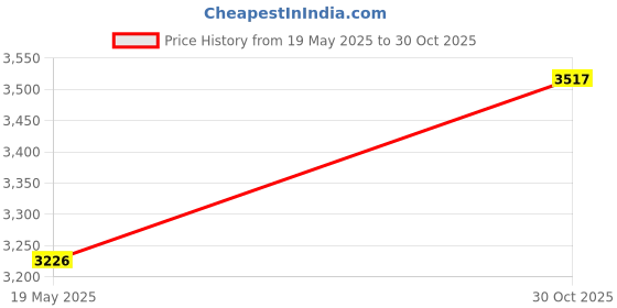 amazon.in Gelante Fitness Exercise Yoga Strap - Durable Cotton 10 Feet Long (Royal Blue) Price History Graph from 19 May 2025 to 30 Oct 2025