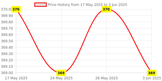 amazon.in Geld Tech(GT-P01), Mini PIR Sensor, Mini Motion Sensor Light Switch, Auto On/Off Price History Graph from 17 May 2025 to 3 Jun 2025