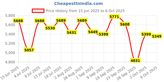 amazon.in GELEENO Natural Gas Detectors for Home, Propane Gas Leak Detector with 59" AC Plug-in Cable Price History Graph from 15 Jun 2025 to 6 Oct 2025