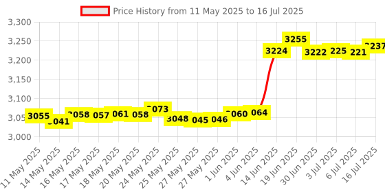 amazon.in Gelek UNO R3 Microcontroller Board Compatible with Arduino Uno R3, ATmega328P and ATmega16U2 with USB Cable, Prototyping Board Price History Graph from 11 May 2025 to 16 Jul 2025