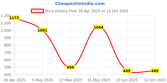 amazon.in Gelid Solutions GC-4-3.5g Thermal Compound for Heat Sinks | Maximum Thermal Conductivity | Easy to use | Non-Corrosive Price History Graph from 30 Apr 2025 to 11 Oct 2025