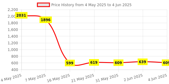 amazon.in Gelid Solutions GC-Extreme 3.5g with Tooling - Thermal Conductive Paste for Heatsink | um Thermal Conductivity | Easy Application | Not Corrosive. Price History Graph from 4 May 2025 to 4 Jun 2025