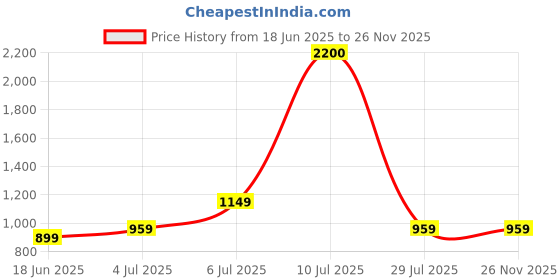 amazon.in Gelid Solutions GP-Extreme 12W-Thermal Pad 80x40x1.5mm. Excellent Heat Conduction, Ideal Gap Filler. Easy Installation gelid solutions Price History Graph from 18 Jun 2025 to 26 Nov 2025