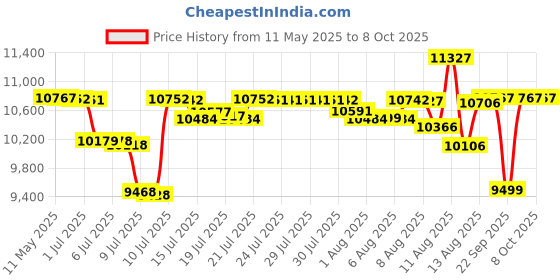 amazon.in Gelielim Cassette Player Boombox, Portable AM/FM Radio Stereo, Cassette Tape Player Recorder with Big Speaker and Earphone Jack, Battery Operated or AC Powered Tape Recorder Cassette Player gelielim Price History Graph from 11 May 2025 to 8 Oct 2025
