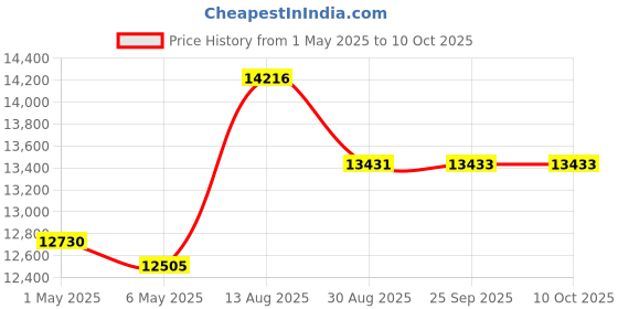 amazon.in Gelielim CD Player gelielim Price History Graph from 1 May 2025 to 9 Oct 2025