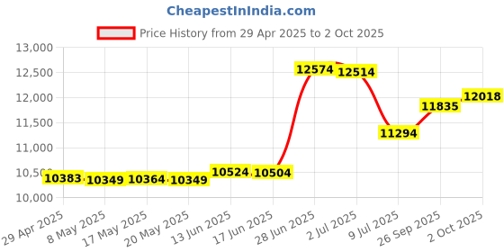 amazon.in Gelileim Portable CD Player Price History Graph from 29 Apr 2025 to 2 Oct 2025