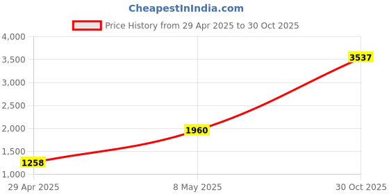 amazon.in Gelisen 240Pcs Nitrile Rubber O-Rings Kit 15 Sizes Thickness 1.0mm Universal NBR Metric Washer Gasket Assortment Set for Automotive Faucet Pressure Plumbing Sealing Repair,Resist Oil and Heat Price History Graph from 29 Apr 2025 to 30 Oct 2025