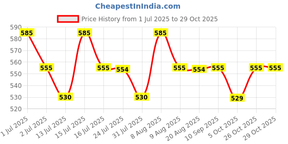 amazon.in Gelixer CollagenPep Proven, Premium Japanese Collagen for Joint Pain due to Osteoarthritis - (150g - 10x15 Sachets) - Orange Flavour Price History Graph from 1 Jul 2025 to 29 Oct 2025