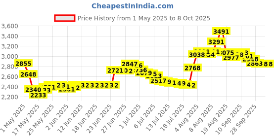 amazon.in gelixir Soak Off Gel Base & No-Wipe Top Coat - .5 Oz / 15 mL gelixir Price History Graph from 1 May 2025 to 8 Oct 2025