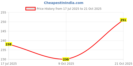 amazon.in Gellon 2500 PC Cotton Wicks with Chandan Fragrance, Rui Batti, Phool Batti, Diya Batti, GOL Batti for Pooja in Kesar Tip (Kesar Coating) Price History Graph from 17 Jul 2025 to 21 Oct 2025