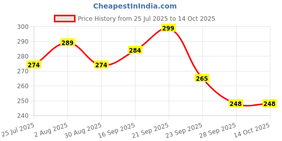 amazon.in Gellon 3 MM Thick Multilayer 6 Feet Long Bungee Cord with Steel Hook Stretched Up to 9 Feet/Shock Cord Luggage Tying Rope Pack of 4 gellon Price History Graph from 25 Jul 2025 to 14 Oct 2025