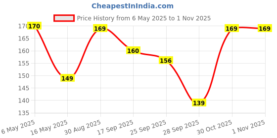 amazon.in Gellon 6 Feet Long Bungee Cord with Steel Hook Stretched Up to 9 Feet/Shock Cord Luggage Tying Rope Pack of 1 (Pack of 1) gellon Price History Graph from 6 May 2025 to 30 Oct 2025