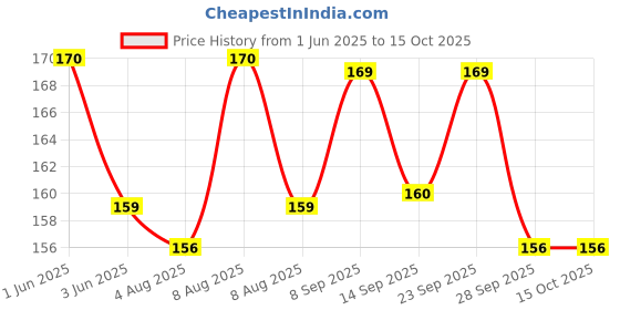 amazon.in gellon Black Thread/Kala Dhaga for Nazar Suraksha To Kids, Men & Women, Dora/Nazar Battu, 10 Meter, 1 Count gellon Price History Graph from 1 Jun 2025 to 14 Oct 2025