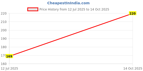 amazon.in Gellon Cotton Wicks with Chandan Fragrance, Rui Batti, Phool Batti, Diya Batti, GOL Batti for Pooja in Chandan Tip (Chandan Coating, 1200 pc) (Kesar Coating) Price History Graph from 12 Jul 2025 to 14 Oct 2025