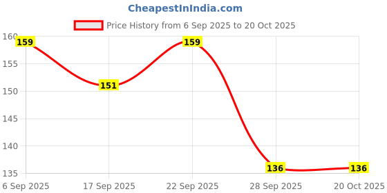 amazon.in gellon Cotton Wicks with Chandan Fragrance, Rui Batti, Phool Batti, Diya Batti, GOL Batti for Pooja in Chandan Tip (Chandan Coating, 500 pc) gellon Price History Graph from 6 Sep 2025 to 20 Oct 2025