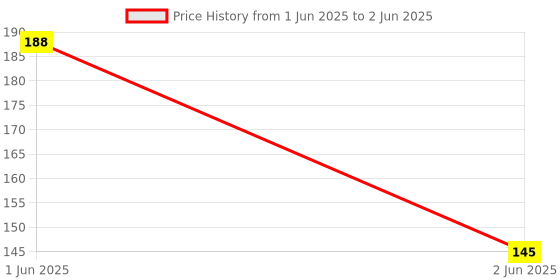amazon.in Gellon Dummy Currency 10x6 Units Set Total 60 Notes in Indian Rupees Note for Kids Nakli Note Set, Currency 10 Fake Note of Each Rupee Note, Artificial Playing Note in Multicolor (60 Notes) Price History Graph from 1 Jun 2025 to 2 Jun 2025