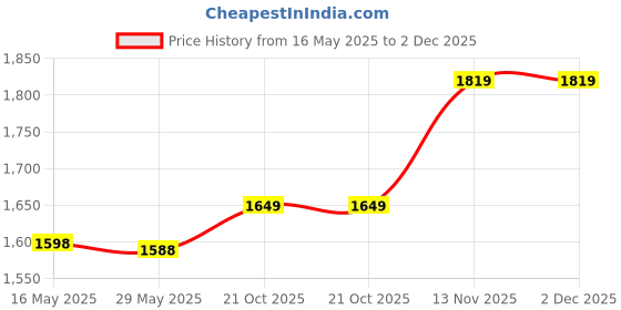 amazon.in gelma Bra Strap Clips, 9 Pieces Anti-Slip Buckles Conceal Bra Straps Cleavage Control Clip, 3 Clear+3 Black+3 Beige, One Size gelma Price History Graph from 16 May 2025 to 2 Dec 2025