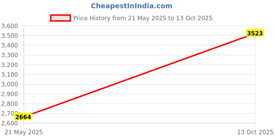 amazon.in GELRHONR 1 Pair XLR 3pin to RJ45 Female Adapter Cable,XLR Male to RJ45 Network Connector Extension Cable Use Cat5 Ethernet for DMX-CON Controller Series-1.1Ft Price History Graph from 21 May 2025 to 13 Oct 2025