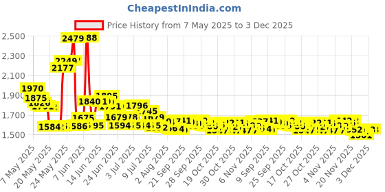 amazon.in GELRHONR 4.9FT 12AWG Solar Connector to XT60 Female Extension Cable for Solar Panel RV Portable Power Station Solar Generator-1.5M 4.9Ft gelrhonr Price History Graph from 7 May 2025 to 3 Dec 2025