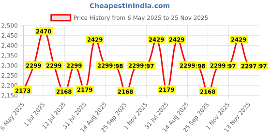 amazon.in gelride Gel Seat Cushion - Prevents Pressure Sores, Sciatica and Tailbone Pain - Grid Design, Cool & Soft - for Office Chair, Wheelchair - Made in India, (Black, Large - 18 x 16.5 x 2 Inch) gelride Price History Graph from 6 May 2025 to 25 Nov 2025