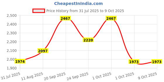 amazon.in GELTEK Eye Moisturiser | Lifting Effect for Firmer Under-Eye Skin | Boosts Microcirculation, Reduces Puffiness, Dark Circles & Fine Lines | Men & Women | 30ml Price History Graph from 31 Jul 2025 to 9 Oct 2025