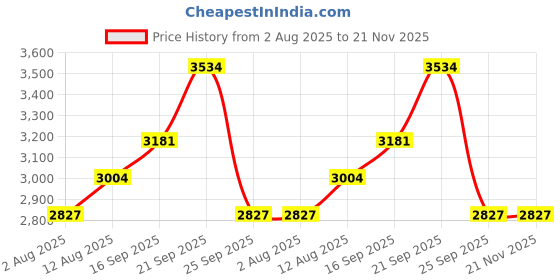 amazon.in GELTEK Firming Eye Cream | Ceramides & Peptides for Anti-Wrinkle Care | Reduces Fine Lines, Puffiness & Dark Circles | Hydrates & Firms Delicate Eye Area | 30ml Price History Graph from 2 Aug 2025 to 21 Nov 2025