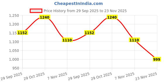 amazon.in GELTILES Gift Equals Love Magnetic 20 Pcs Set Of Strong Building Magnetic Tiles Construction Blocks &Creative Learning Educational Next Generation Multicolor Toy For Kids With Storage Bag (Try-Me) Price History Graph from 29 Sep 2025 to 23 Nov 2025