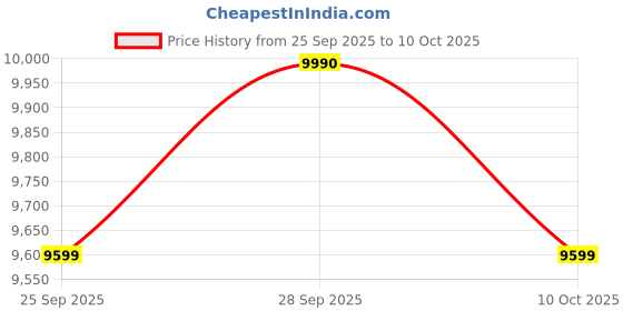 amazon.in GEM 92 L 1 Star Direct Cool Single Door Mini Refrigerator (2024 Model,GRDN-120HSTP, Hairline Silver) Price History Graph from 25 Sep 2025 to 9 Oct 2025