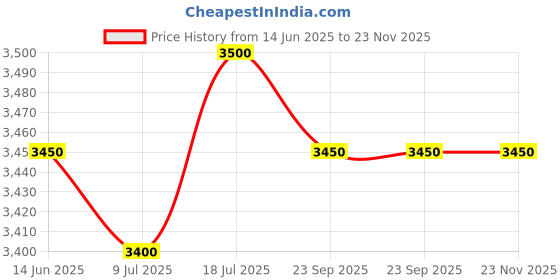 amazon.in Gem Auto Drain Valve With Timer GZ HD Price History Graph from 14 Jun 2025 to 23 Nov 2025