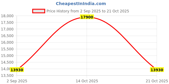 amazon.in swarovski Gema Bracelet, Mixed Cuts, Green, Gold-Tone Plated For Women swarovski Price History Graph from 2 Sep 2025 to 21 Oct 2025