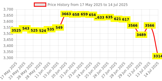 amazon.in Gemalto IDBridge CT30 USB Smart Card Reader ID Tacho CAC Military HID eID Better Than OMNIKEY 1021 1031 gemalto Price History Graph from 17 May 2025 to 14 Jul 2025
