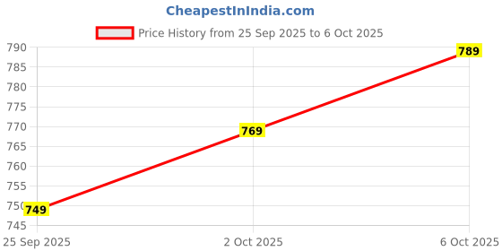 amazon.in GEMCZA G-Shaped 3 in 1 Bluetooth Speaker with FM Radio, RGB Light Table Lamp, 15W Wireless Charger, Loud Speaker for Home Price History Graph from 25 Sep 2025 to 6 Oct 2025