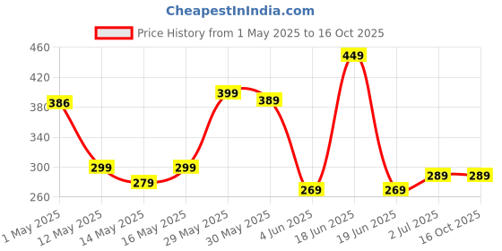 amazon.in Gemice Travel Bottles for Toiletries, CAA Approved 60ml Silicone Travel Bottles, Leak Proof Squeezable Travel Size Containers, Travel Essentials for Lotion Soap Liquid Shampoo, BPA Free(4 Pack) gemice Price History Graph from 1 May 2025 to 15 Oct 2025