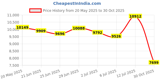 amazon.in Gemini Jets Airbridge Set 1 with 6-Pack Narrowbody Jet Bridges and Airport Adapters, 1:400 Scale Price History Graph from 20 May 2025 to 30 Oct 2025