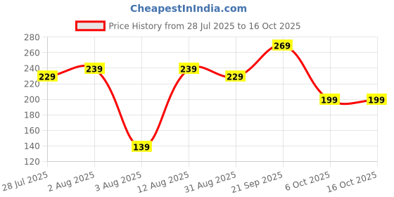 amazon.in GEMIX Spider Web Shooters Toy for Kids Fans, Cosplay Launcher Bracers Accessories, Hero Launcher Wrist Toy Set, Sticky Wall Soft Bomb Funny Children's Educational Toy (Second Edition) Price History Graph from 28 Jul 2025 to 16 Oct 2025
