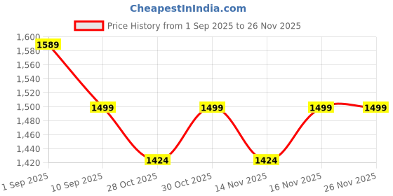 amazon.in GEMKO LABWELL Wind Vane Direction Indicator Home Roof Garden Farm Price History Graph from 1 Sep 2025 to 25 Nov 2025