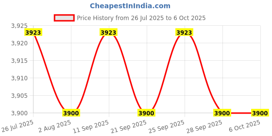 amazon.in Gemkolabwell Microscope for Kids Students Adults, with Microscope Slides, Professional Biological Microscope Kit for Kids Students School Laboratory Education Price History Graph from 26 Jul 2025 to 5 Oct 2025