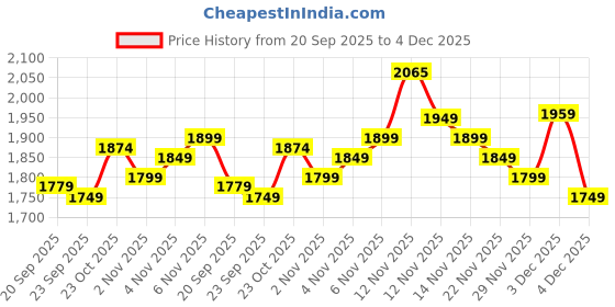 amazon.in miraggio Gemma Travel Wallet For Women - Black miraggio Price History Graph from 20 Sep 2025 to 4 Dec 2025