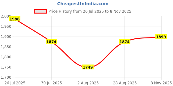 amazon.in miraggio Gemma Travel Wallet For Women - Wine miraggio Price History Graph from 26 Jul 2025 to 8 Nov 2025