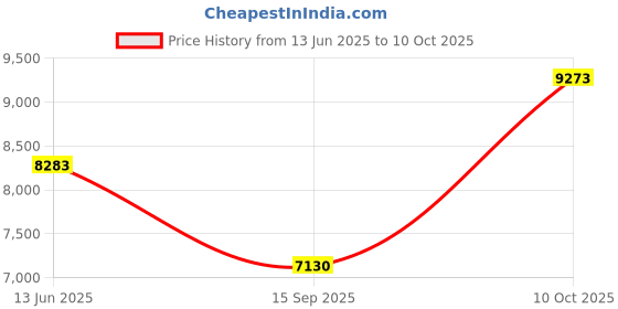 amazon.in GEMPLER’S Eco-Friendly RCQ Rust Converter and Primer All-in-One – Ultimate One-Step Solution to Convert Rusted Iron and Steel Surfaces and Prevent Further Rusting - 1 Quart Price History Graph from 13 Jun 2025 to 10 Oct 2025